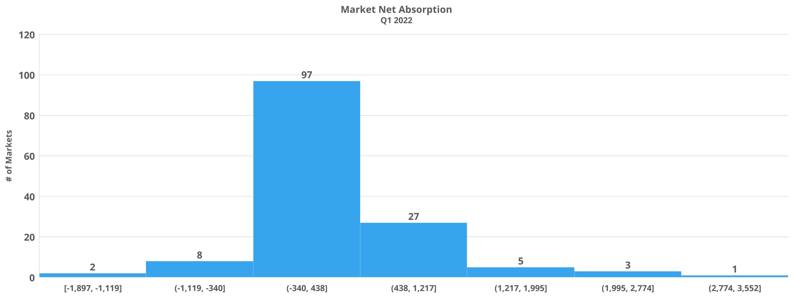 Market Net Absorption