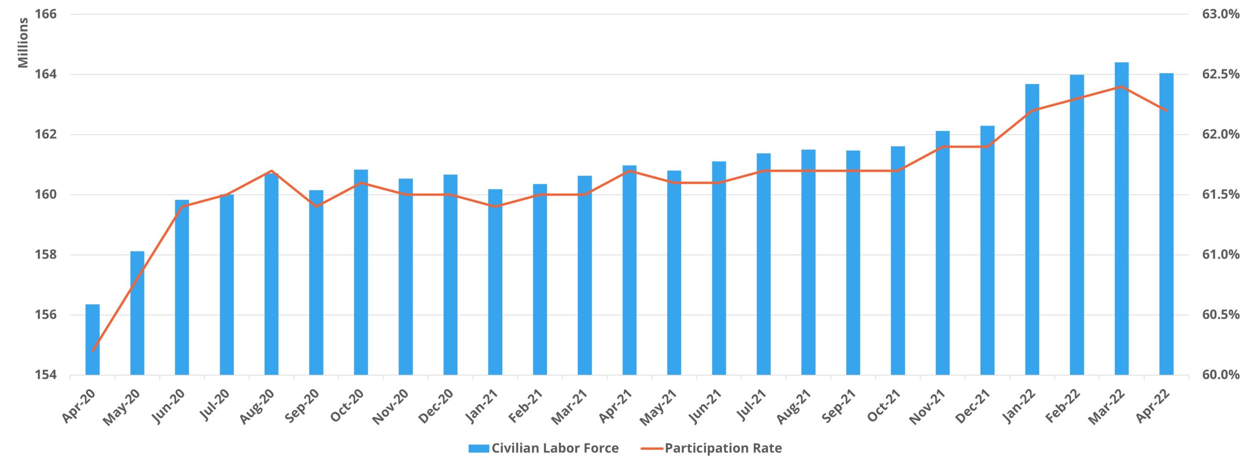Labor Force and Labor Force Participation