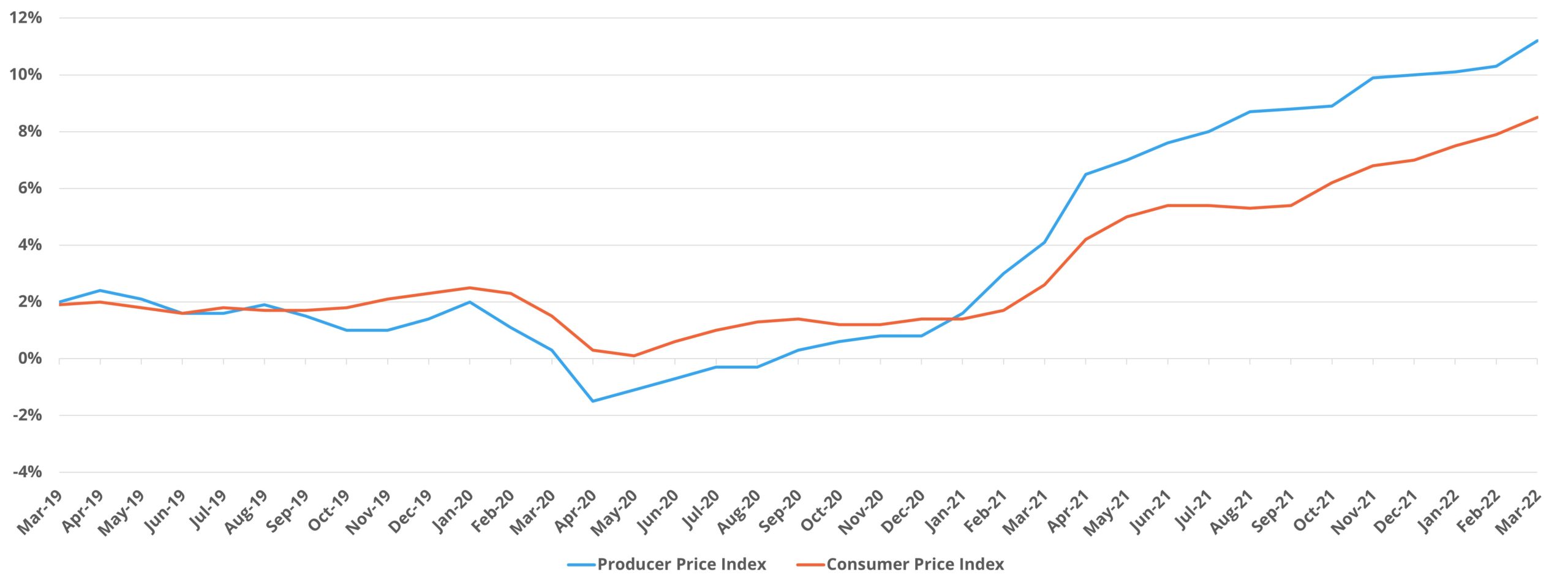 Producer Price Index and Consumer Price Index