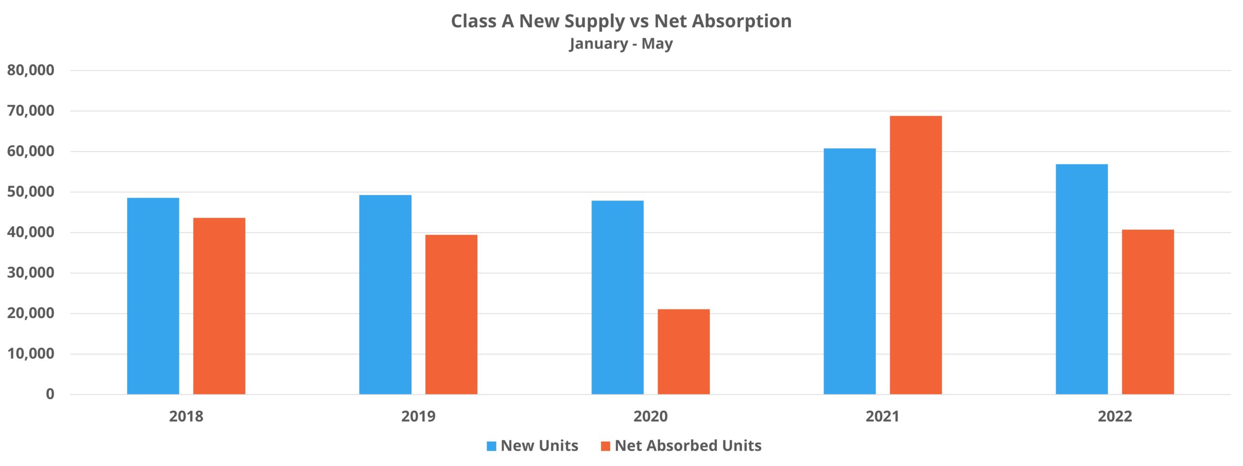 Class A New Supply vs Net Absorption