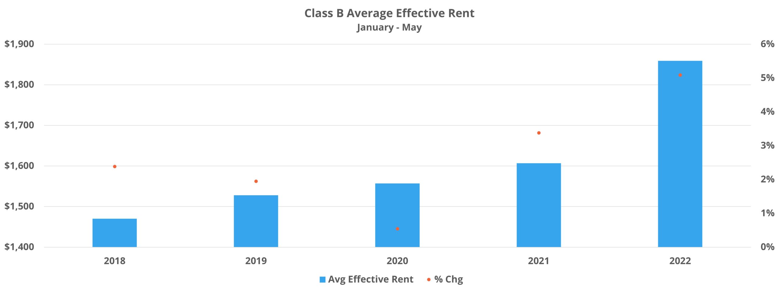 Class B Average Effective Rent