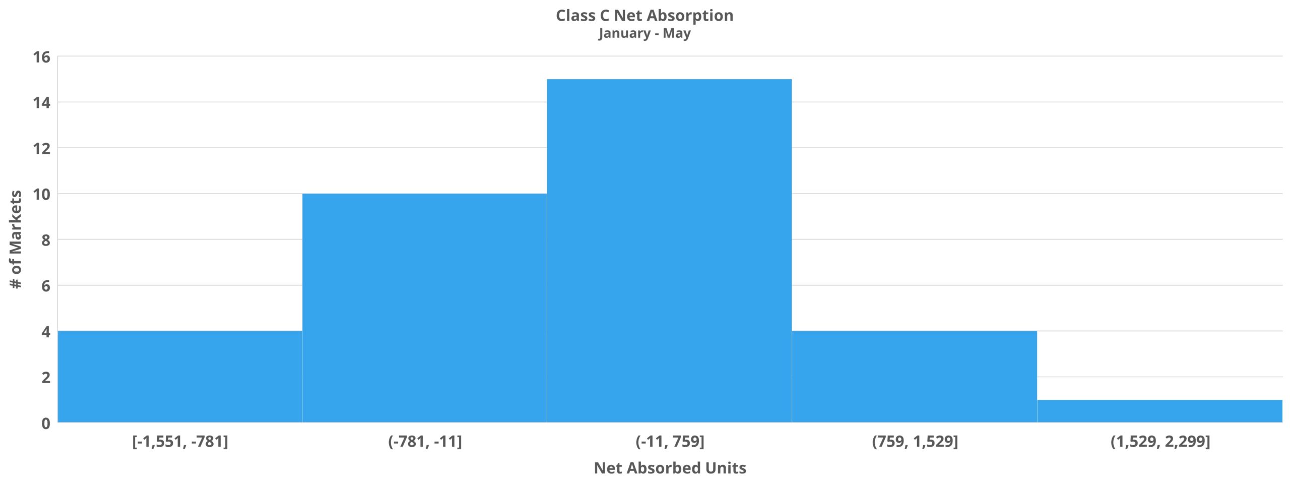 Class C Net Absorption