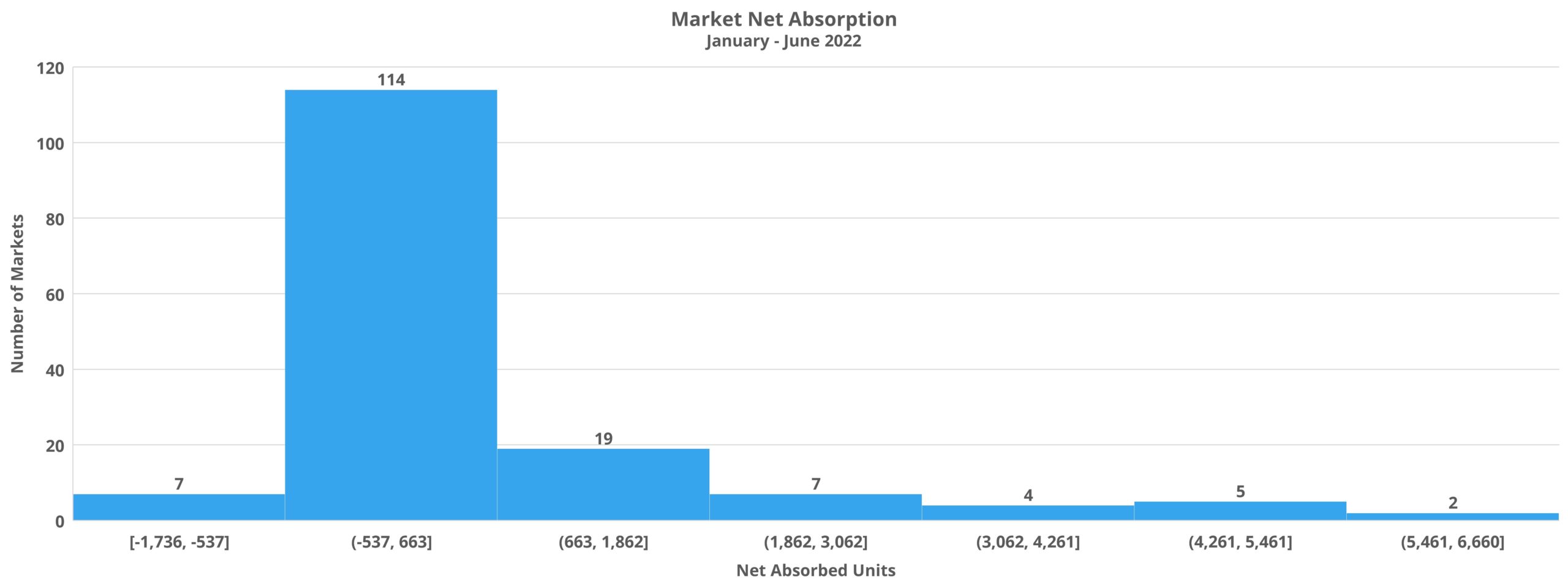 Market Net Absorption