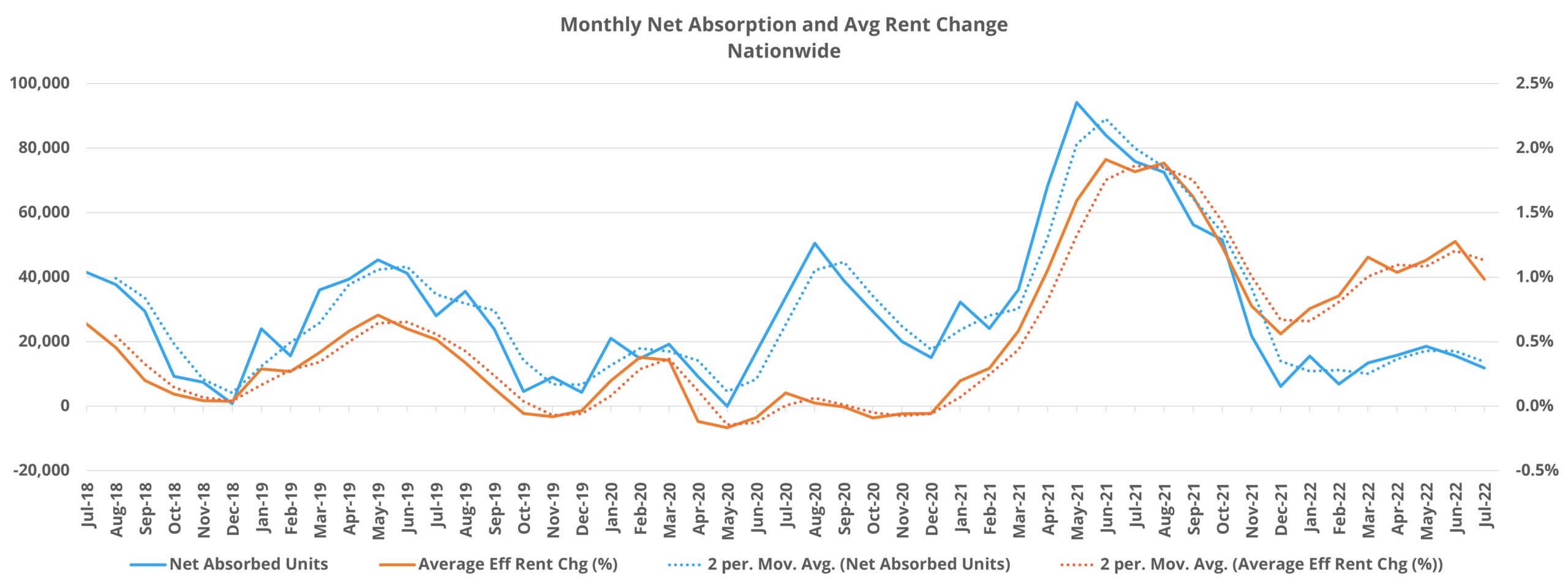 Monthly Net Absorption and Avg Rent Change