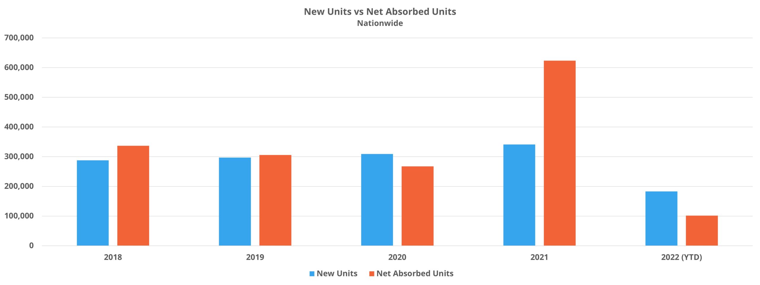 New Units vs Net Absorbed Units