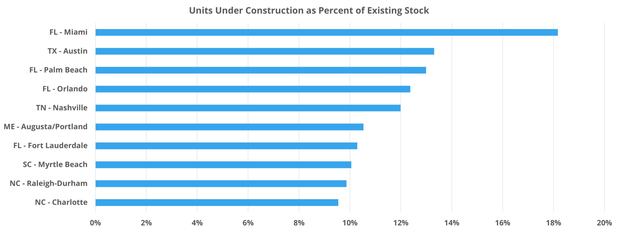 Units Under Construction as Percent of Existing Stock