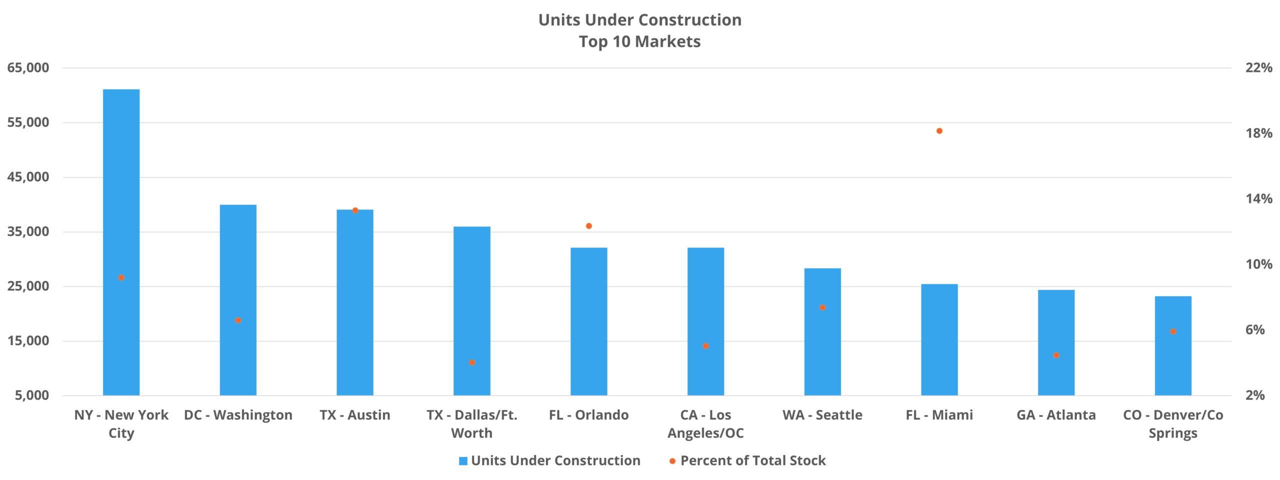 Units Under Construction