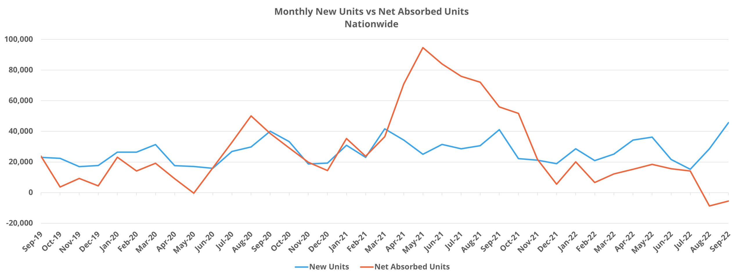 Monthly New Units vs Net Absorbed Units