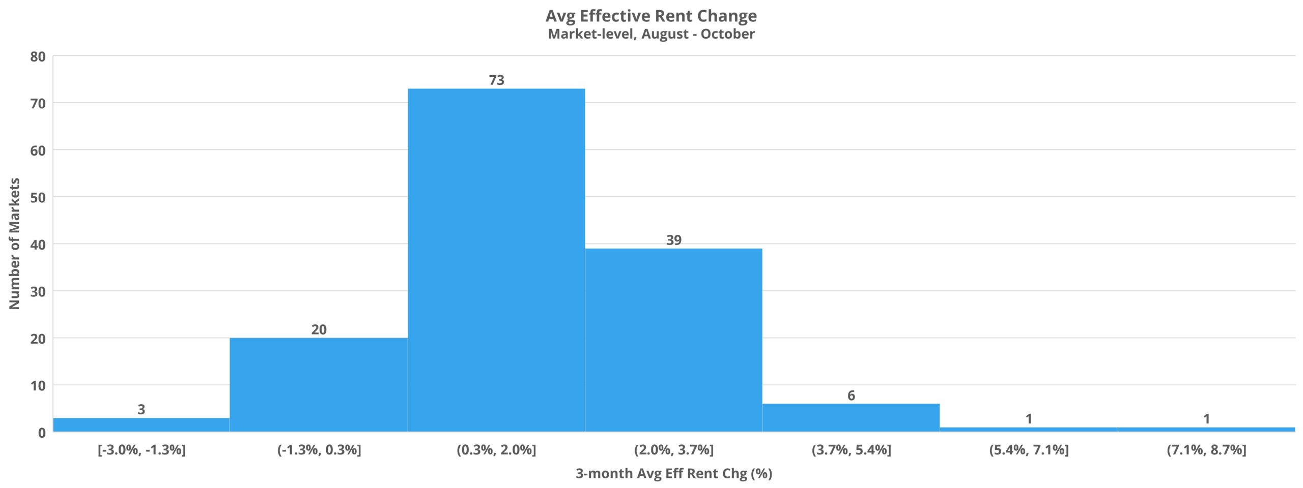 Avg Effective Rent Change