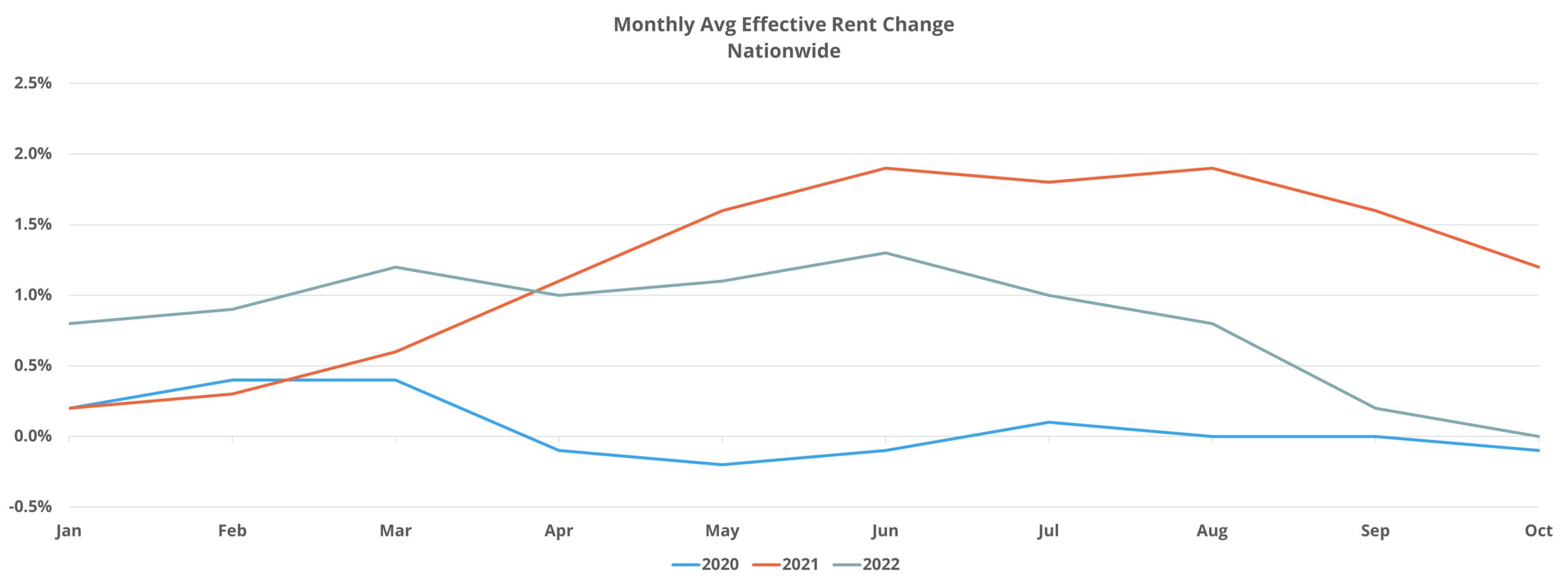 Monthly Avg Effective Rent Growth