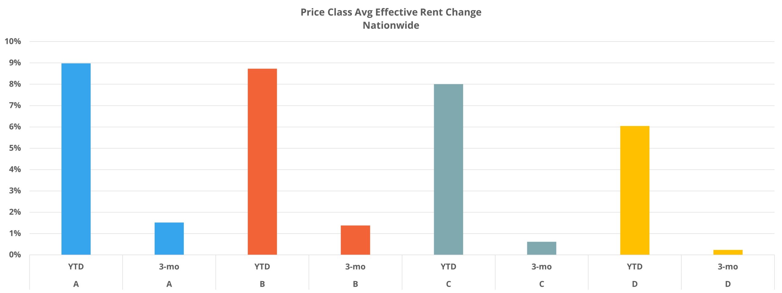 Price Class Avg Effective Rent Change