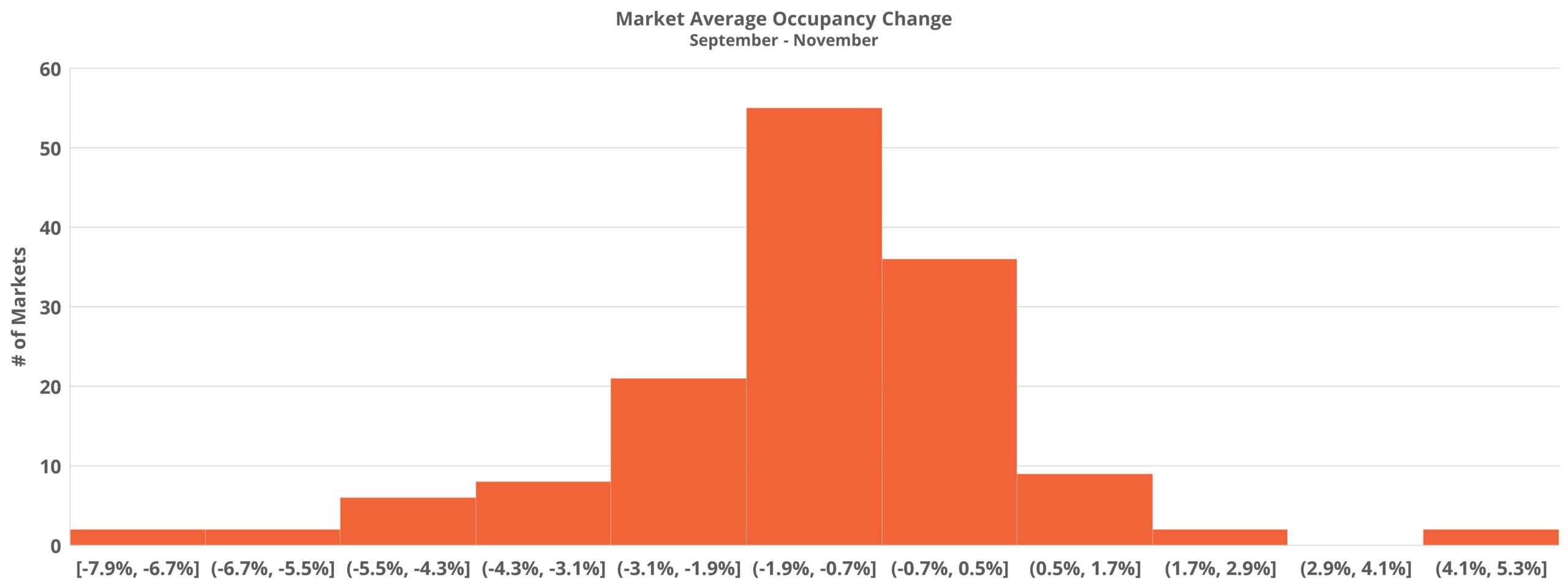 Market Average Occupancy Change