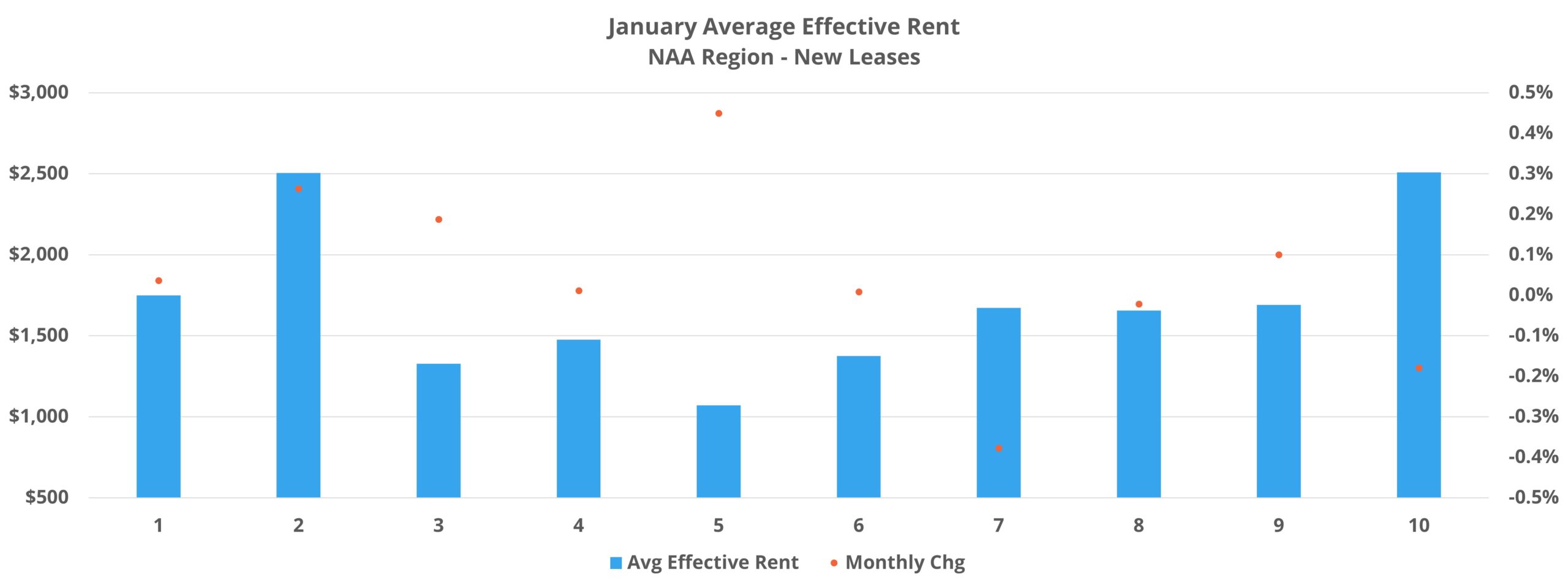 January Average Effective Rent