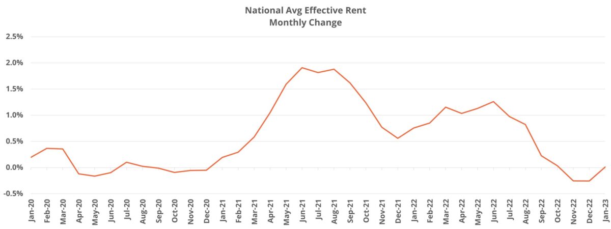 National Average Rents US Rent Growth Changed Trajectory in January - ALN Apartment Data