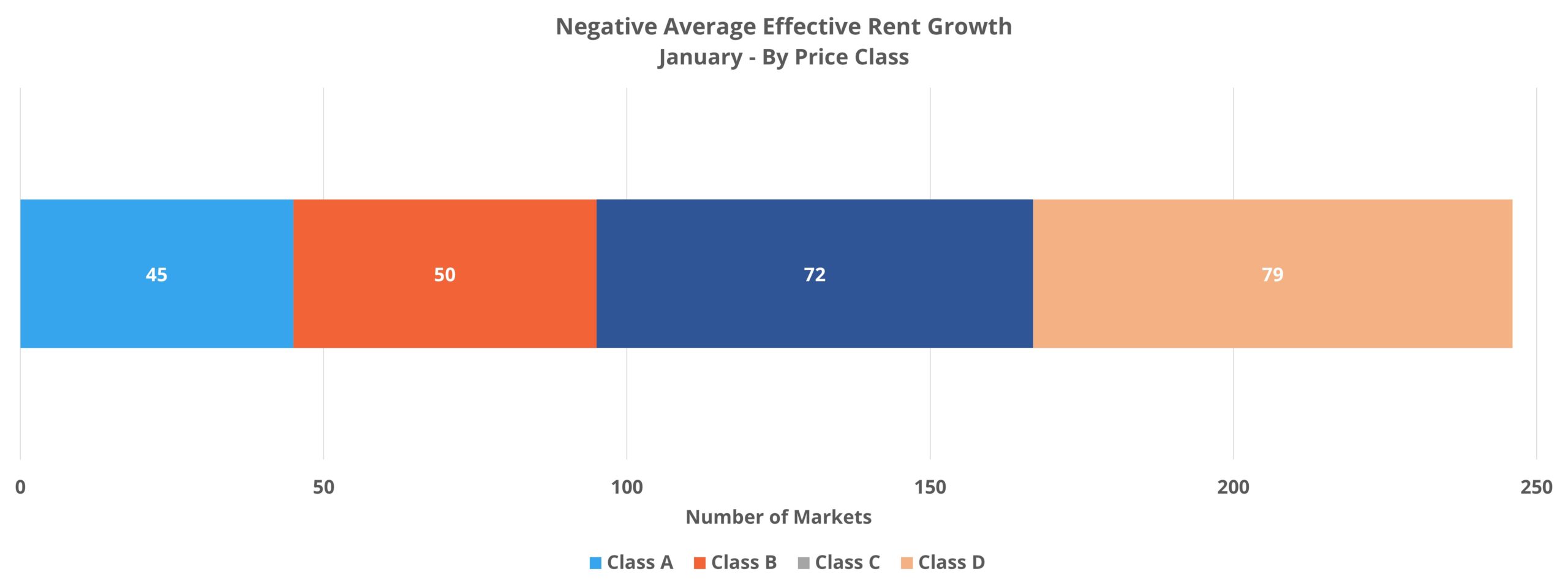 Negative Average Effective Rent Growth