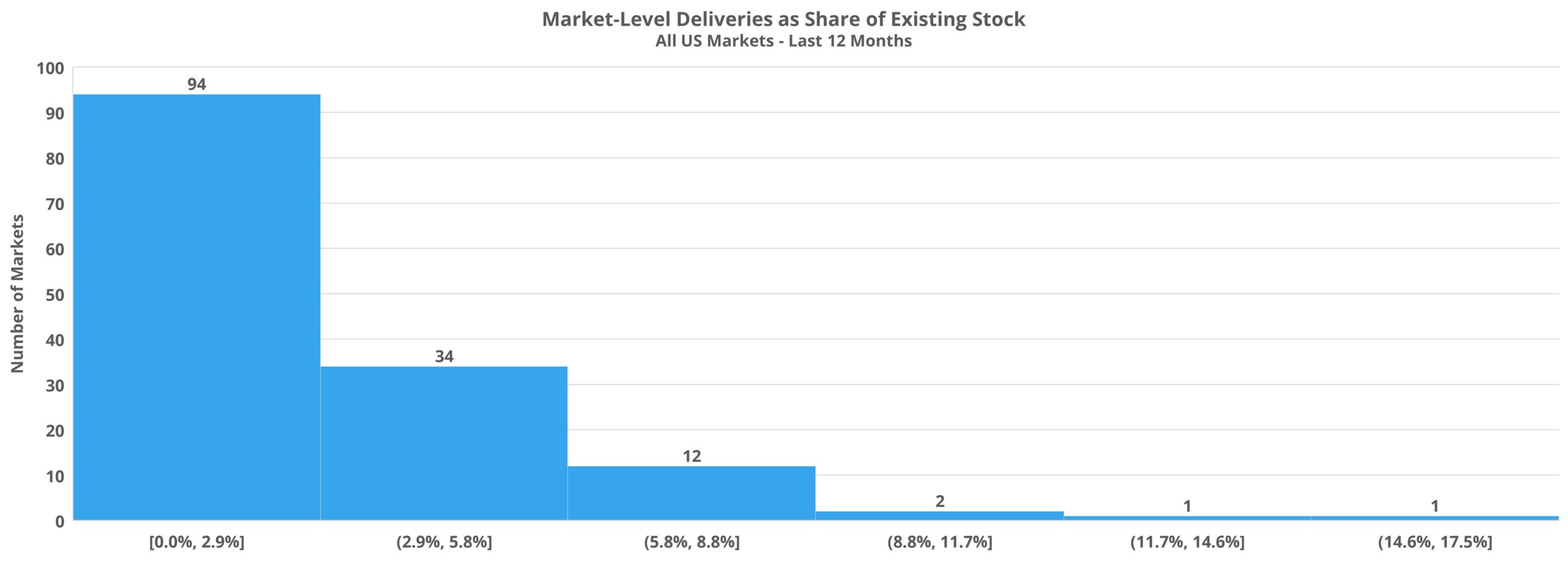 Market-Level Deliveries as Share of Existing Stock