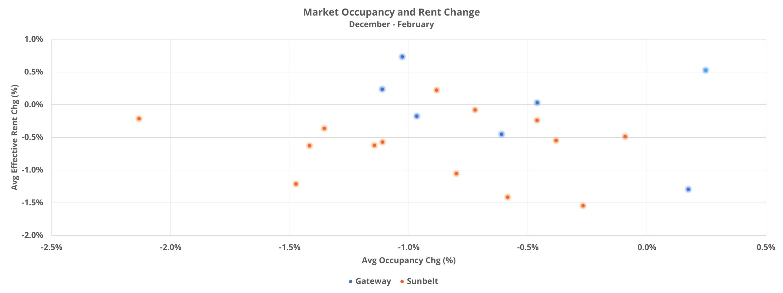 Market Occupancy and Rent Change
