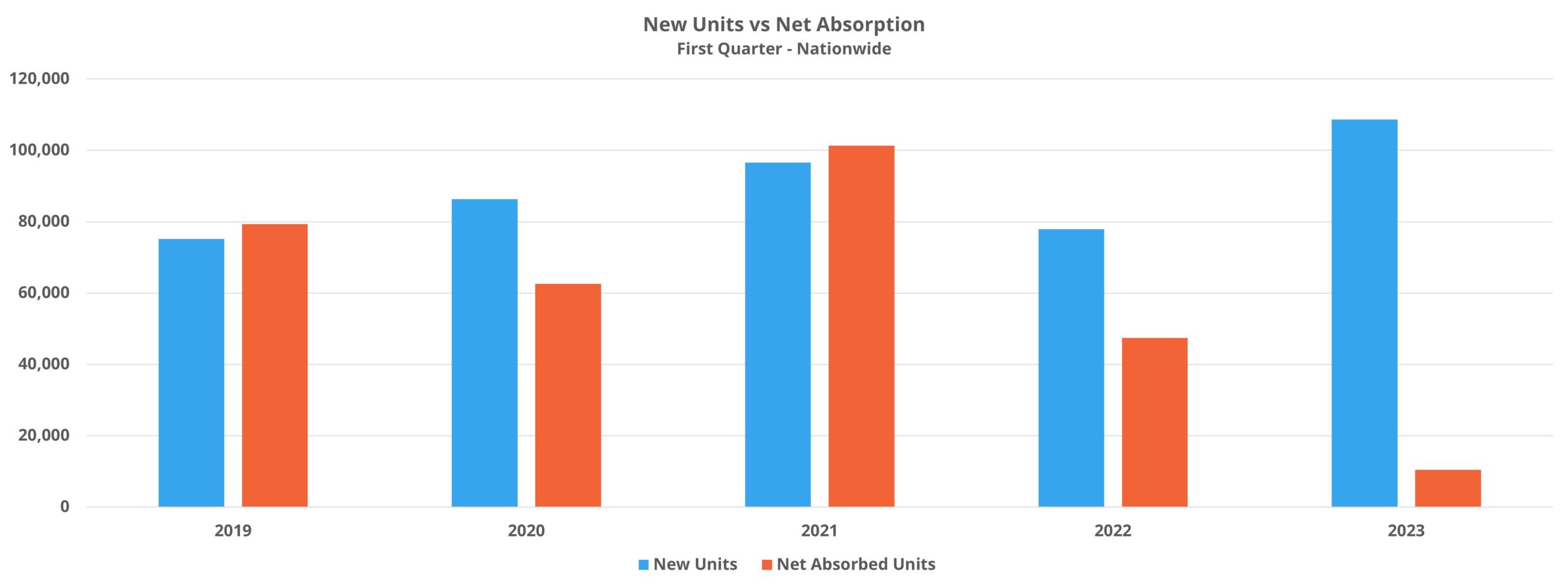 New Units vs Net Absorbed Units