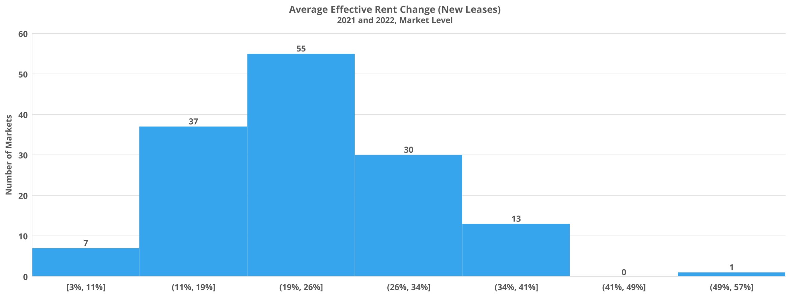 Average Effective Rent Change (New Leases)