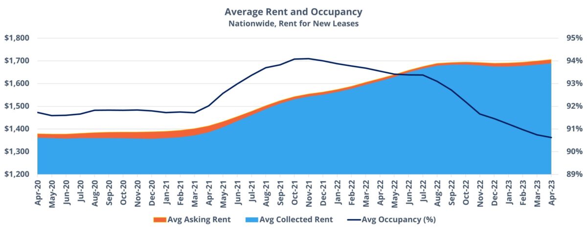 National Average Rents An Update on Rent Growth - ALN Apartment Data