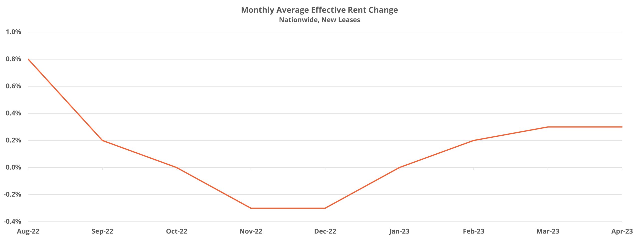 Monthly Average Effective Rent Change