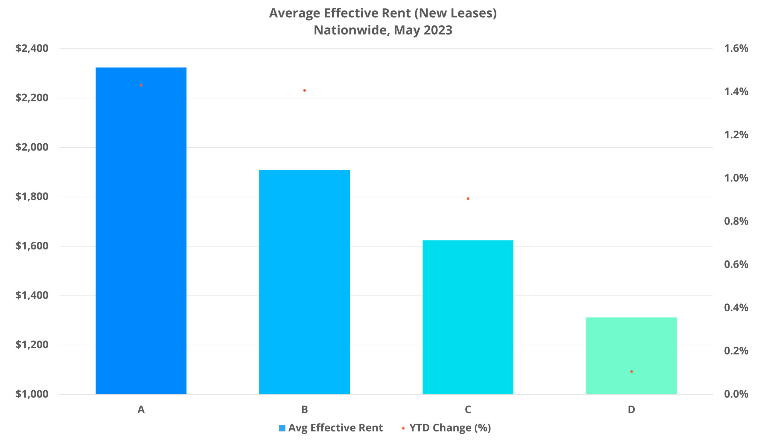 Average Effective Rent (New-Leases)