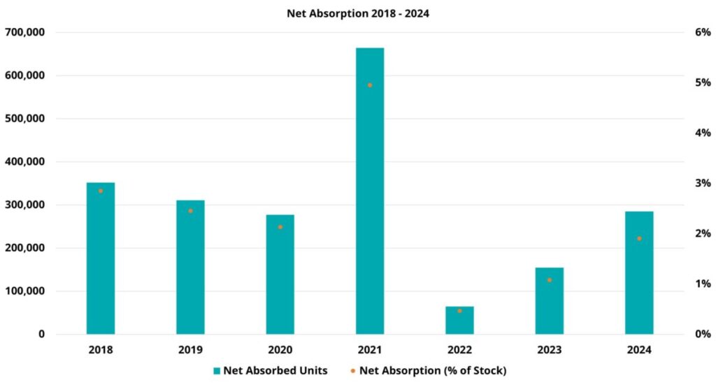 Net absorption 2018-2024