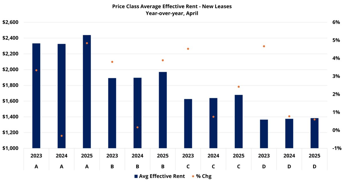 Price Class Average Effective Rent