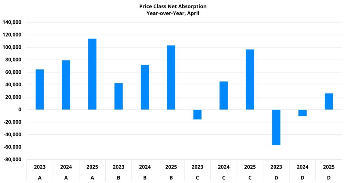 Price Class Net Absorption