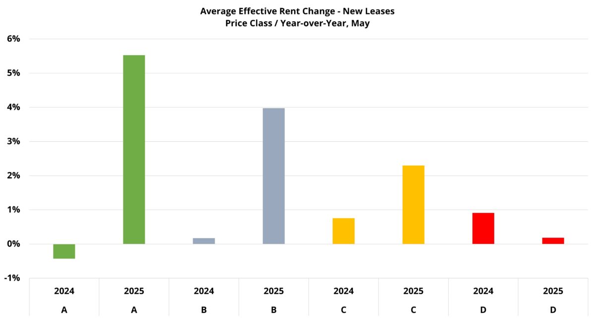 Average Effective Rent Change - New Leases