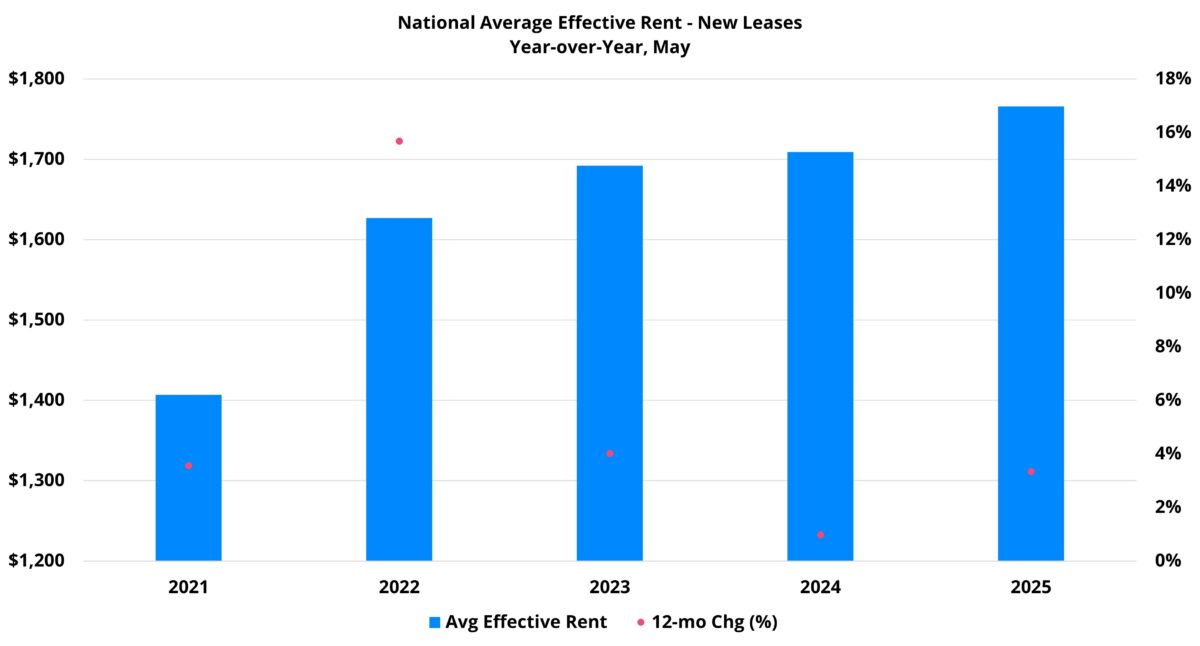 National Average Effective Rent - New Leases