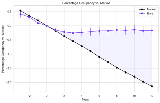 EliseAI Percentage Occupancy vs Market