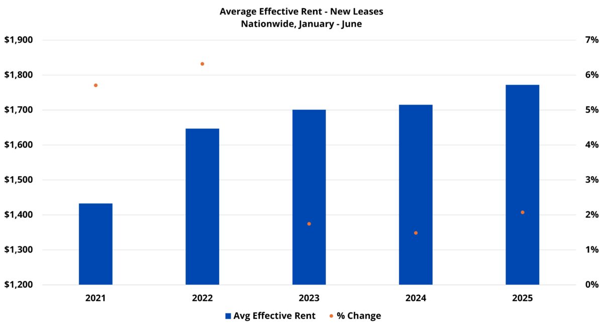 Average Effective Rent - New Leases Nationwide, January - June