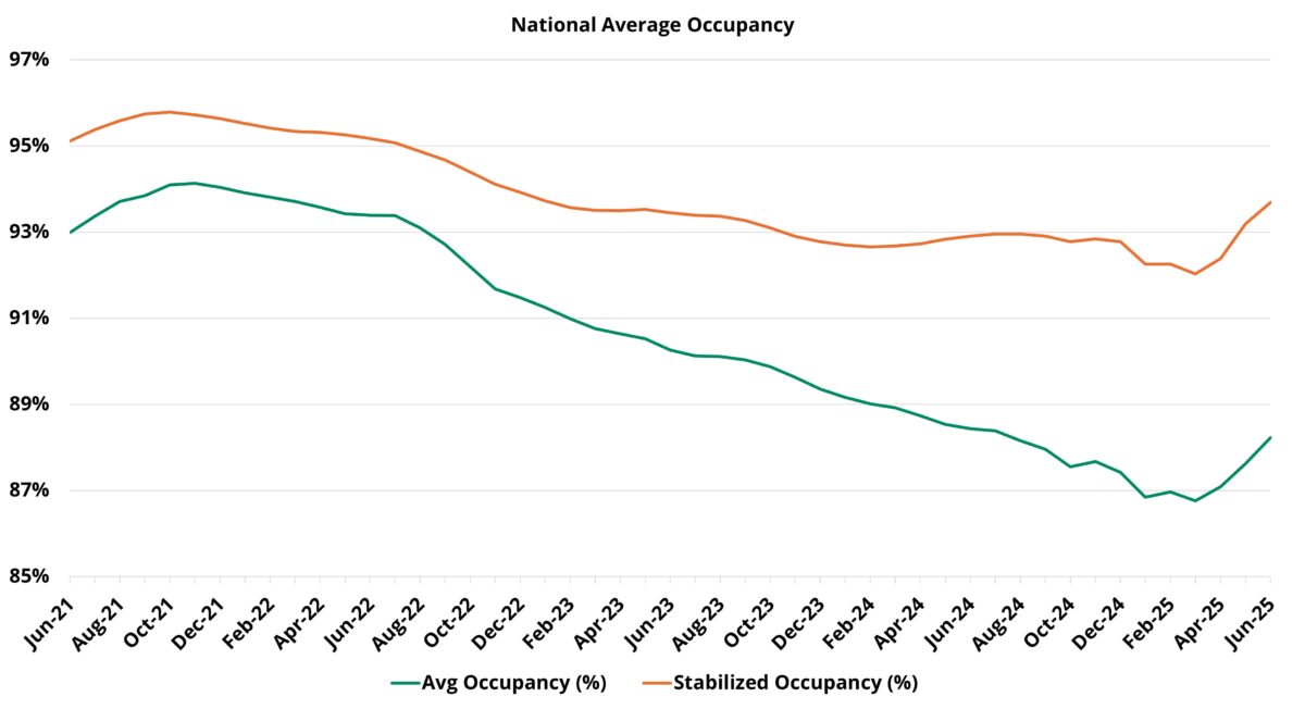 National Average Occupancy
