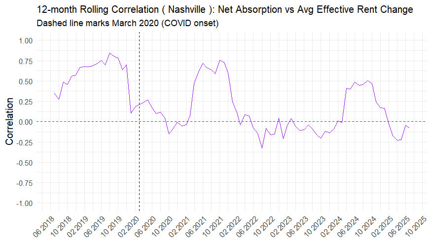 Graph depicting: 12-month Rolling Correlation (Nashville): Net Absorption vs Avg Effective Rent Change
Dashed line marks March 2020 (COVID onset)