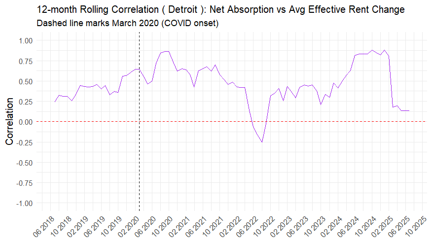Graph depicting: 12-month Rolling Correlation (Detroit): Net Absorption vs Avg Effective Rent Change
Dashed line marks March 2020 (COVID onset)