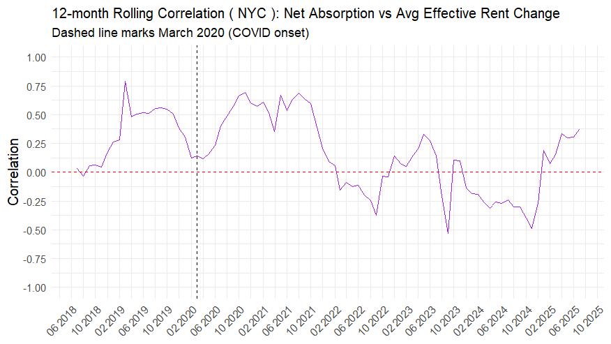 Graph depicting: 12-month Rolling Correlation (NYC): Net Absorption vs Avg Effective Rent Change
Dashed line marks March 2020 (COVID onset)