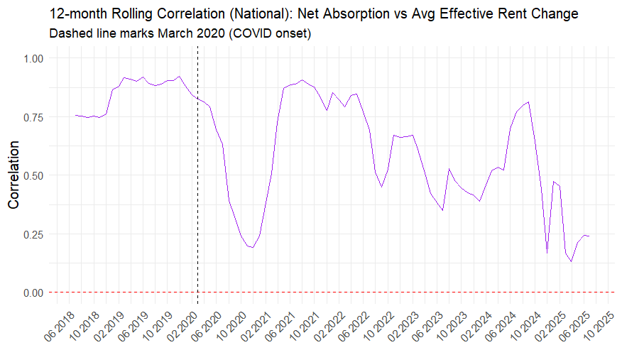 Graph depicting 12-month Rolling Correlation (National): Net Absorption vs Avg Effective Rent Change Dashed line marks March 2020 (COVID onset)
