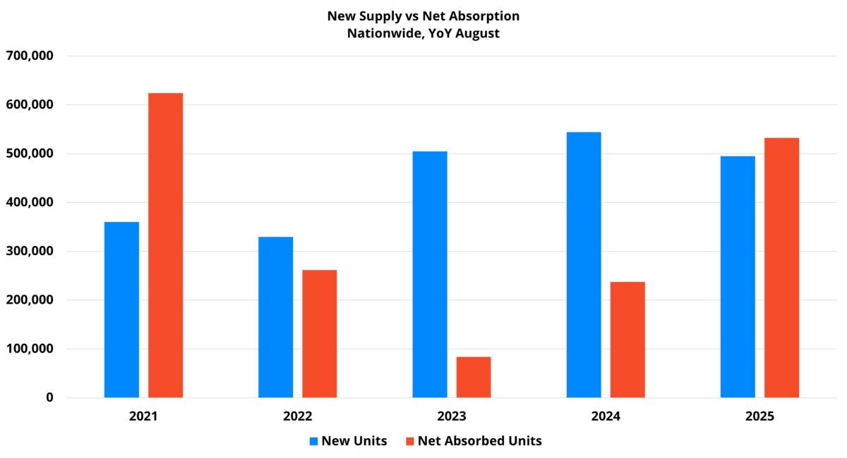 Net Supply vs Net Absorption Nationwide YoY August