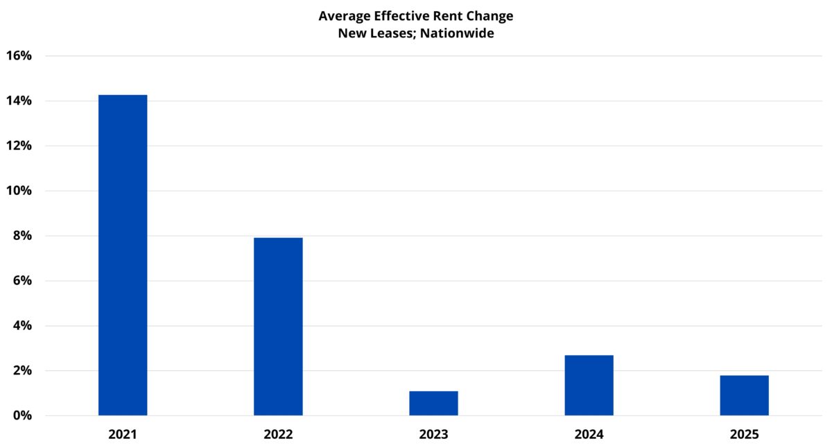 Average Effective Rent Change New Leases Nationwide