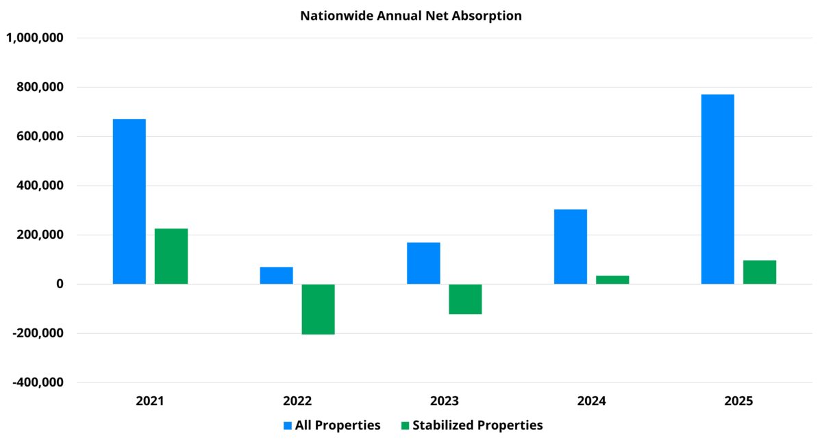 Nationwide Annual Net Absorption