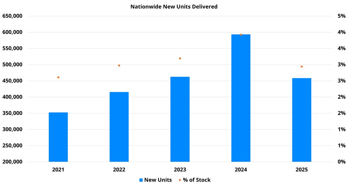Nationwide New Units Delivered