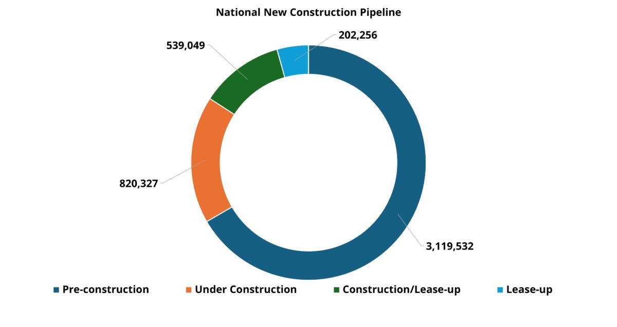 Nationwide New Construction Pipeline
