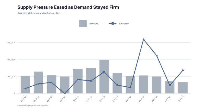 Strong Demand Masks Stress in Existing Multifamily Stock - ALN ...