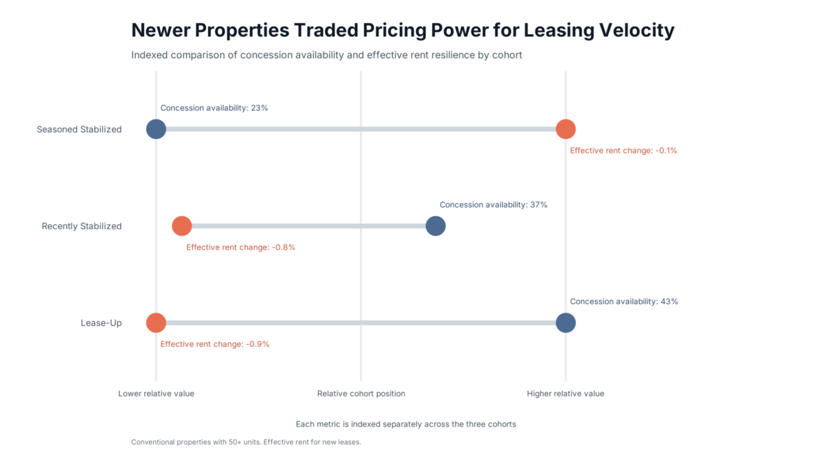Chart 3: Concessions Rent Dumbbell